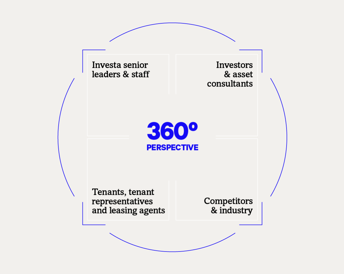 Investa's 360 perspective